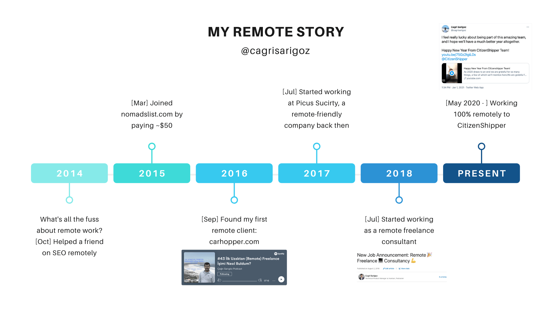 Uzaktan Çalışma Hikayem - Zaman Akışı | Çağrı Sarıgöz